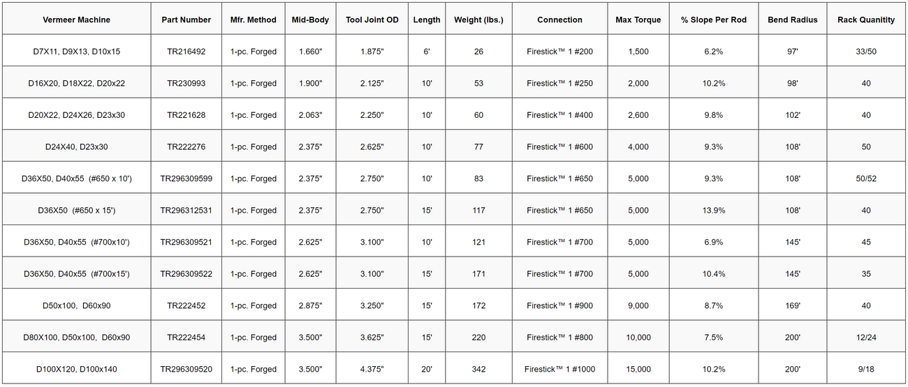 Drill Rod HDD Drill Pipe & Rod Underground Supply Solutions